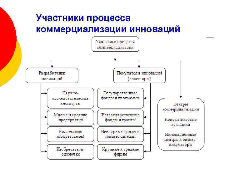 Участники процесса коммерциализации инноваций 