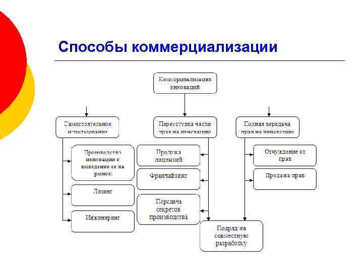 Способы коммерциализации 