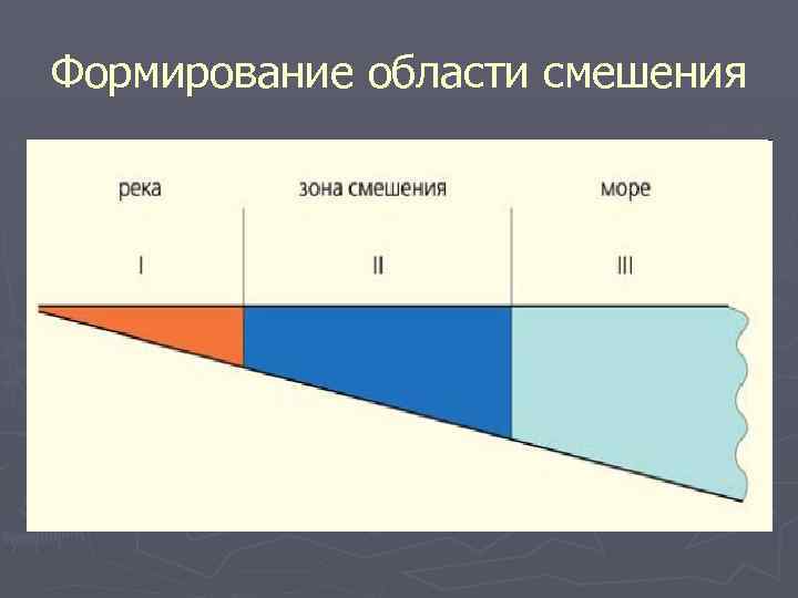 Формирование области смешения 