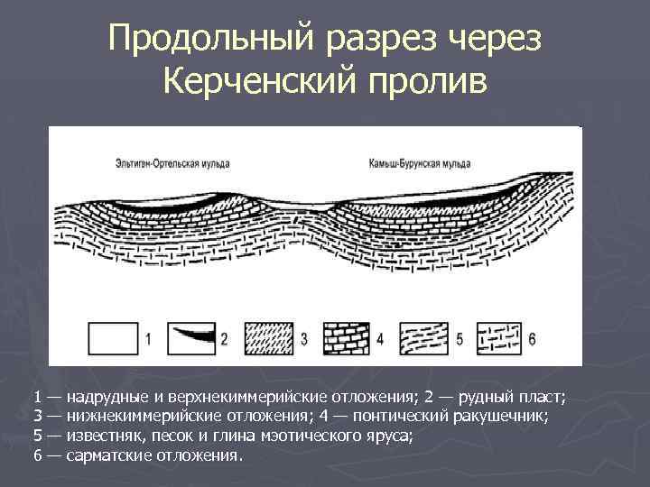Продольный разрез через Керченский пролив 1 3 5 6 — — надрудные и верхнекиммерийские