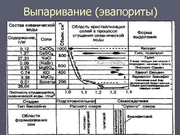 Выпаривание (эвапориты) 