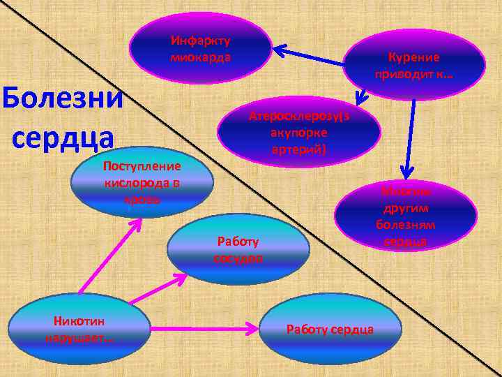 Инфаркту миокарда Болезни сердца Поступление кислорода в кровь Курение приводит к… Атеросклерозу(з акупорке артерий)