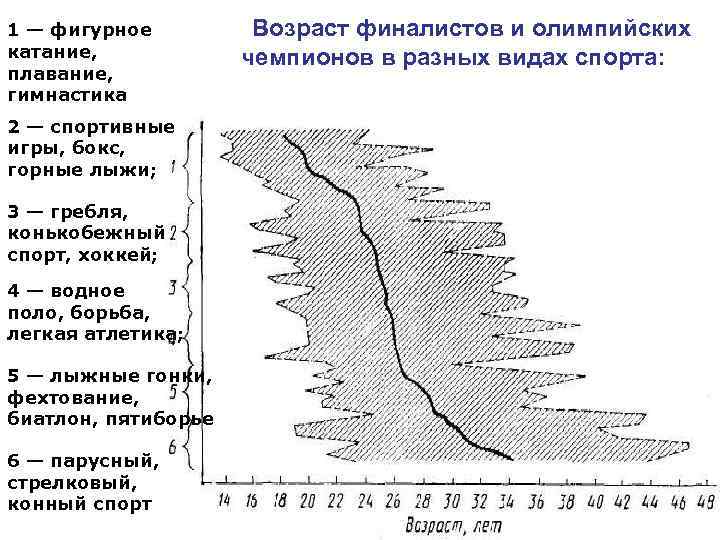 1 — фигурное катание, плавание, гимнастика 2 — спортивные игры, бокс, горные лыжи; 3