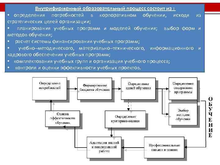 Внутрифирменный образовательный процесс состоит из : • определения потребностей в корпоративном обучении, исходя из