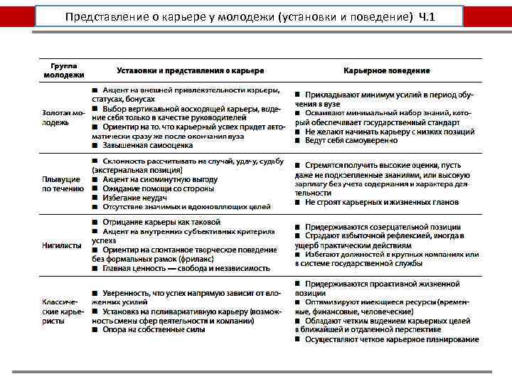  Представление о карьере у молодежи (установки и поведение) Ч. 1 