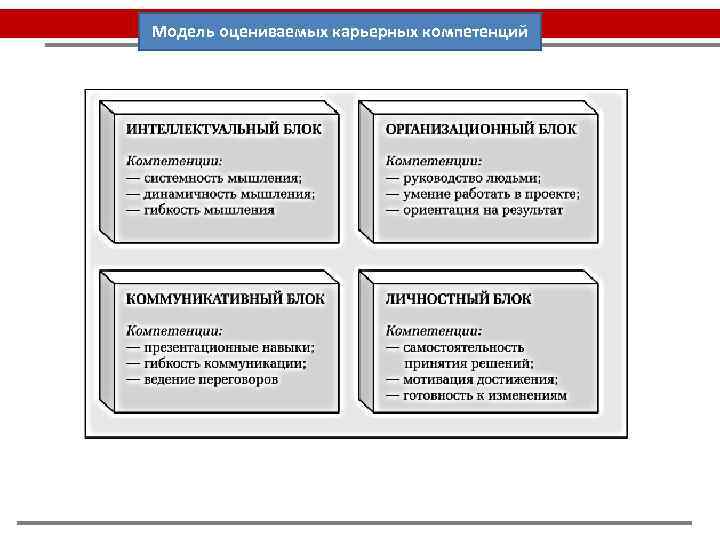 Модель оцениваемых карьерных компетенций 