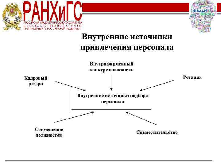 Внутренние источники привлечения персонала 