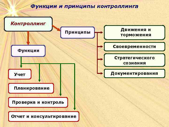 Функции и принципы контроллинга Контроллинг Принципы Функции Движения и торможения Своевременности Стратегического сознания Учет