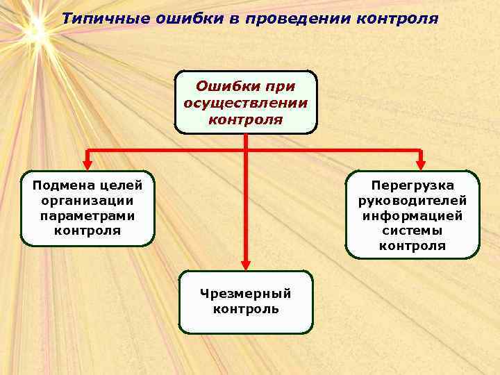 Типичные ошибки в проведении контроля Ошибки при осуществлении контроля Подмена целей организации параметрами контроля