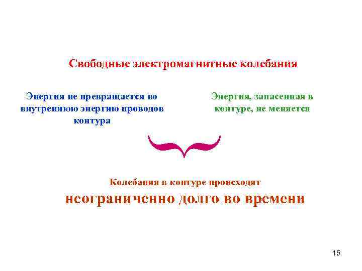 Свободные электромагнитные колебания Энергия, запасенная в контуре, не меняется { Энергия не превращается во