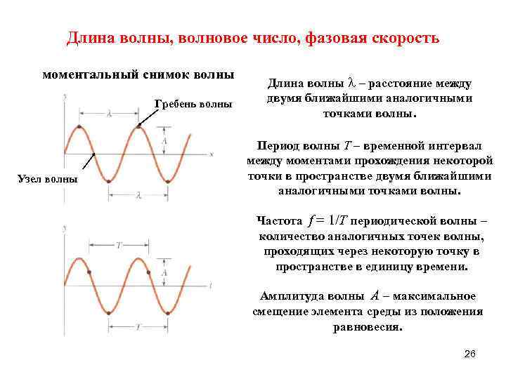 Длина волны, волновое число, фазовая скорость моментальный снимок волны Гребень волны Узел волны Длина