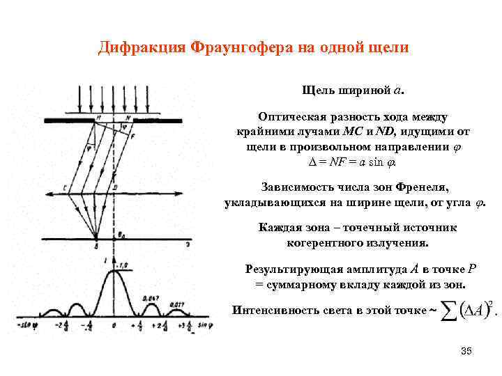 Схема наблюдения дифракции фраунгофера