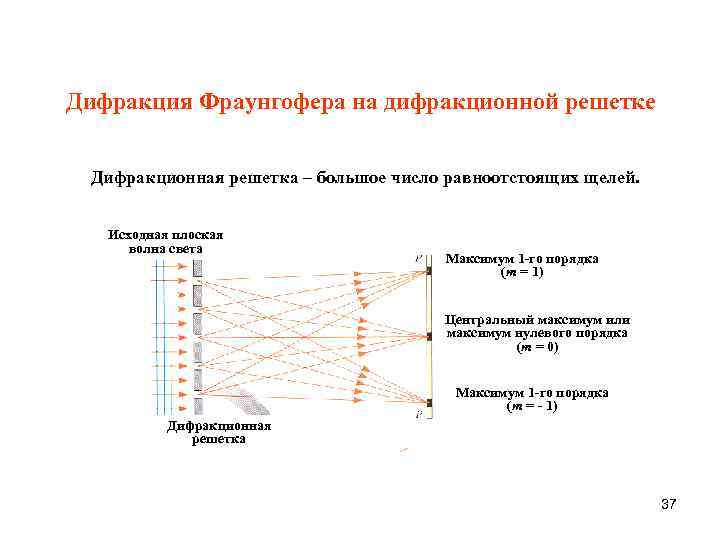 Условие максимума дифракционной картины полученной с помощью решетки