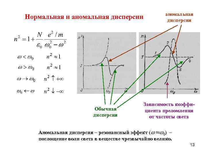 Нормальная и аномальная дисперсии Обычная дисперсия аномальная дисперсия Зависимость коэффициента преломления от частоты света