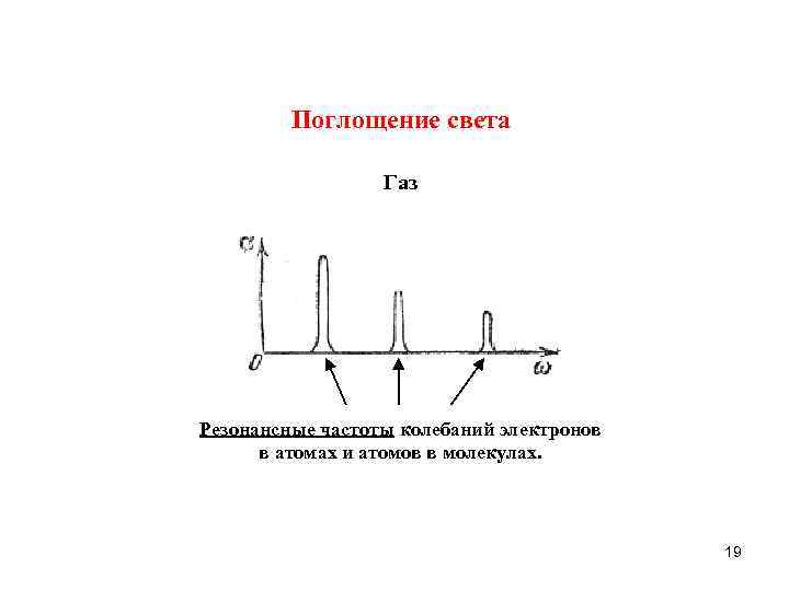 Поглощение света Газ Резонансные частоты колебаний электронов в атомах и атомов в молекулах. 19
