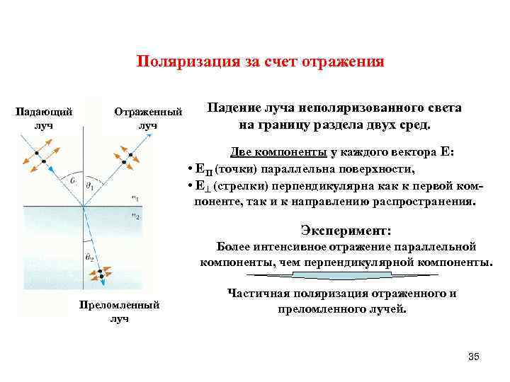 Поляризация за счет отражения Падающий луч Отраженный луч Падение луча неполяризованного света на границу