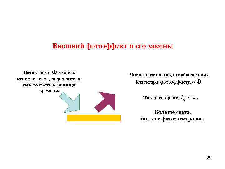 Внешний фотоэффект и его законы Поток света Ф ~ числу квантов света, падающих на