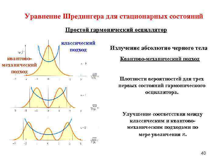 Уравнение Шредингера для стационарных состояний Простой гармонический осциллятор классический подход квантовомеханический подход Излучение абсолютно