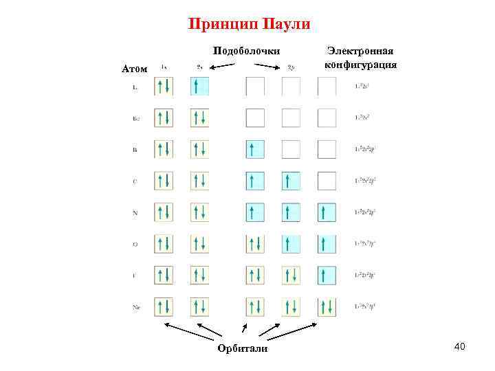 Принцип паули. Принцип Паули пример. Принцип Пауля схема. Количество электронов в подоболочке. Подоболочка атома.