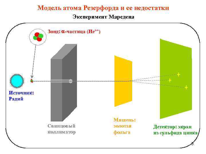 Модель атома Резерфорда и ее недостатки Эксперимент Марсдена Зонд: -частица (He++) Источник: Радий Свинцовый