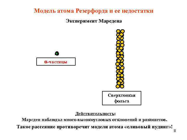 Модель атома Резерфорда и ее недостатки Эксперимент Марсдена -частицы Сверхтонкая фольга Действительность: Марсден наблюдал