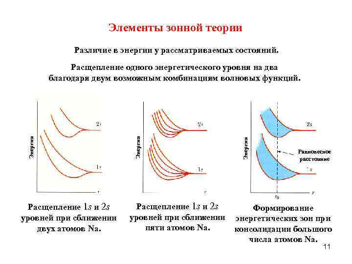 Элементы зонной теории Различие в энергии у рассматриваемых состояний. Расщепление 1 s и 2