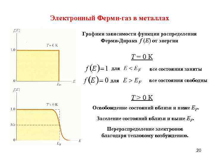 Электронный Ферми-газ в металлах Графики зависимости функции распределения Ферми-Дирака f (E) от энергии Т=0