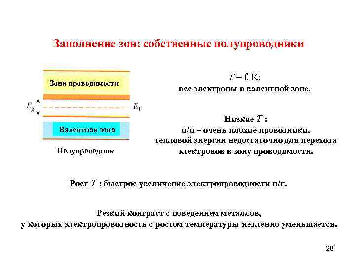 Заполнение зон: собственные полупроводники Зона проводимости Валентная зона Полупроводник T = 0 K: все