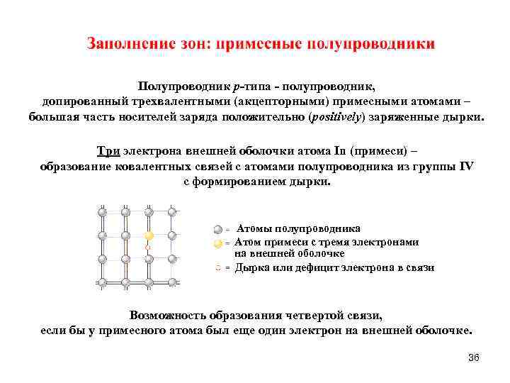 Полупроводник р-типа - полупроводник, допированный трехвалентными (aкцепторными) примесными атомами – большая часть носителей заряда