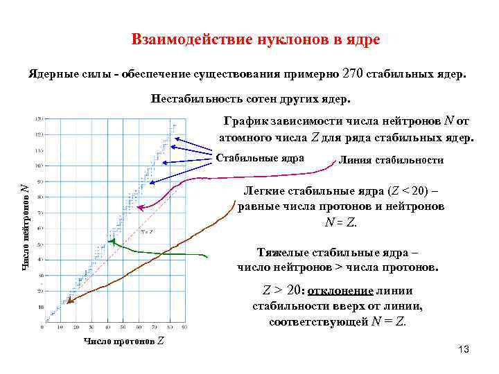 Взаимодействие нуклонов в ядре Ядерные силы обеспечение существования примерно 270 стабильных ядер. Нестабильность сотен