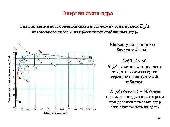 Энергия связи ядра График зависимости энергии связи в расчете на один нуклон Eсв/A от