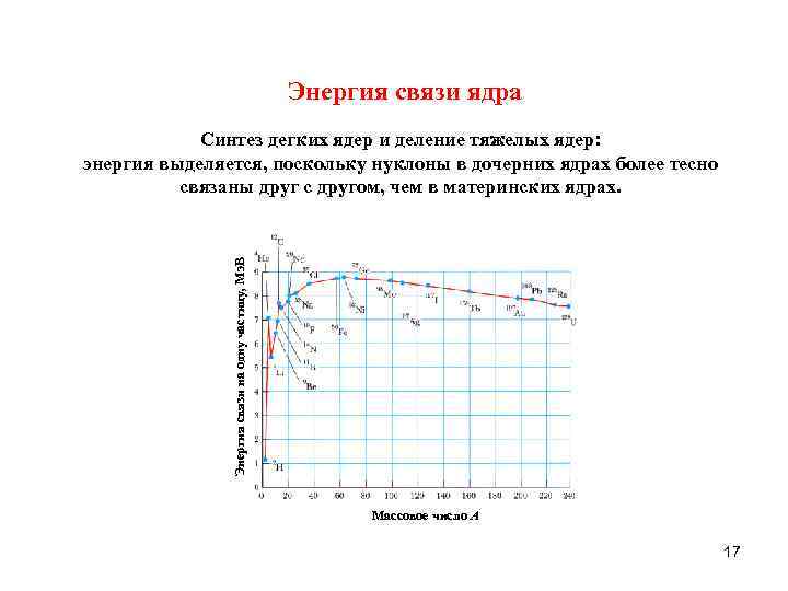 Энергия связи ядра Энергия связи на одну частицу, Мэ. В Синтез дегких ядер и