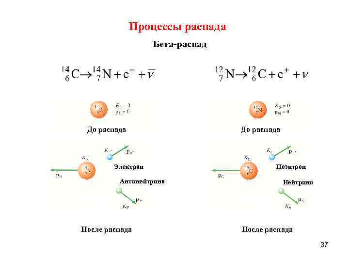 Альфа и бета распад физика примеры