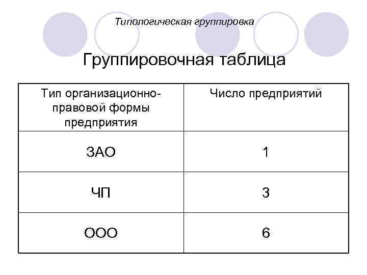 Типологическая группировка Группировочная таблица Тип организационноправовой формы предприятия Число предприятий ЗАО 1 ЧП 3