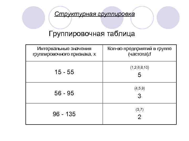 Структурная группировка Группировочная таблица Интервальные значения группировочного признака, х 15 - 55 56 -