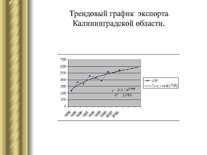 Трендовый график экспорта Калининградской области. 