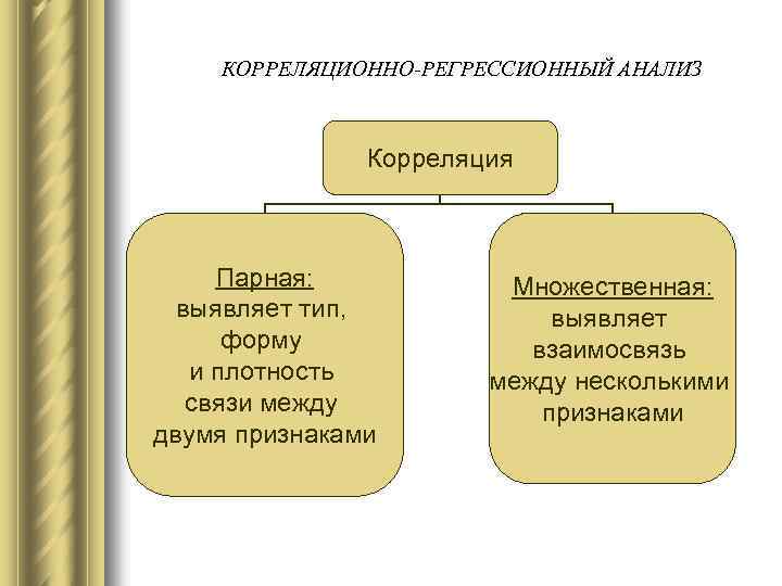 КОРРЕЛЯЦИОННО-РЕГРЕССИОННЫЙ АНАЛИЗ Корреляция Парная: выявляет тип, форму и плотность связи между двумя признаками Множественная: