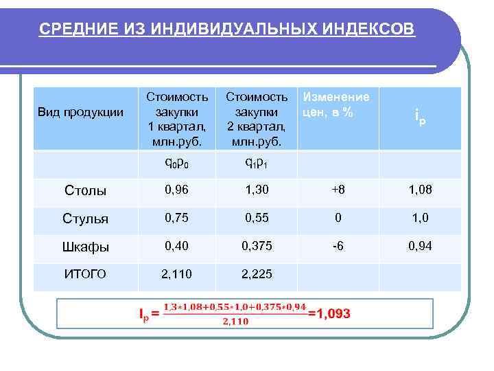 СРЕДНИЕ ИЗ ИНДИВИДУАЛЬНЫХ ИНДЕКСОВ Вид продукции Стоимость закупки 1 квартал, млн. руб. Стоимость Изменение