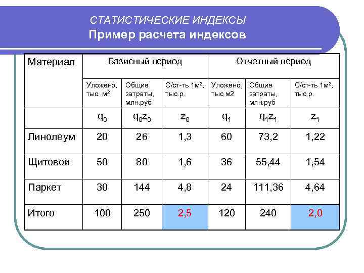 СТАТИСТИЧЕСКИЕ ИНДЕКСЫ Пример расчета индексов Базисный период Материал Уложено, Общие тыс. м 2 затраты,