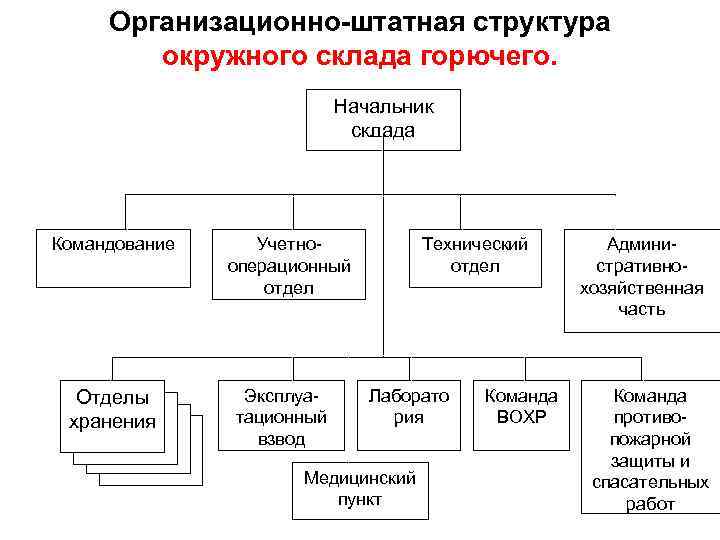 Организационно-штатная структура окружного склада горючего. Начальник склада Командование Отделы хранения Учетнооперационный отдел Эксплуатационный взвод