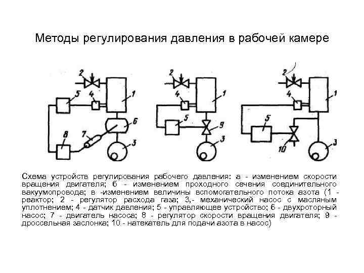 Регулирование давления. Двухпозиционное регулирование давления схема. Схема регулирования давления. Схема регулирования давления без датчиков регулирования. Структурная схема регулирования давления газа.