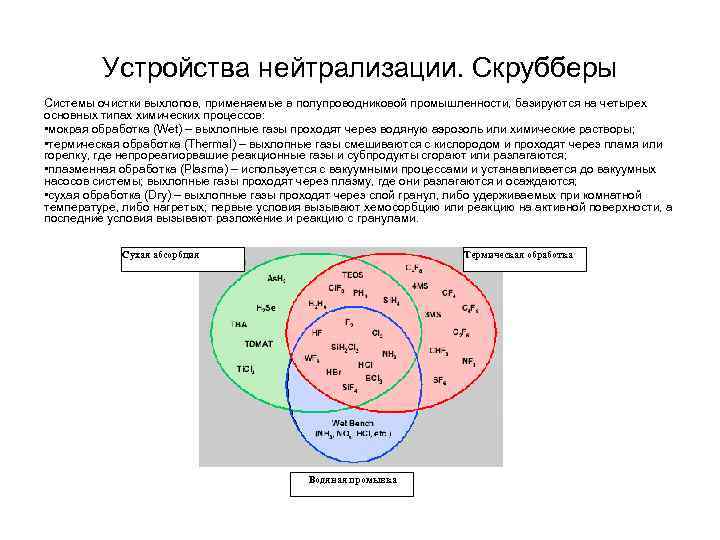 Устройства нейтрализации. Скрубберы Системы очистки выхлопов, применяемые в полупроводниковой промышленности, базируются на четырех основных