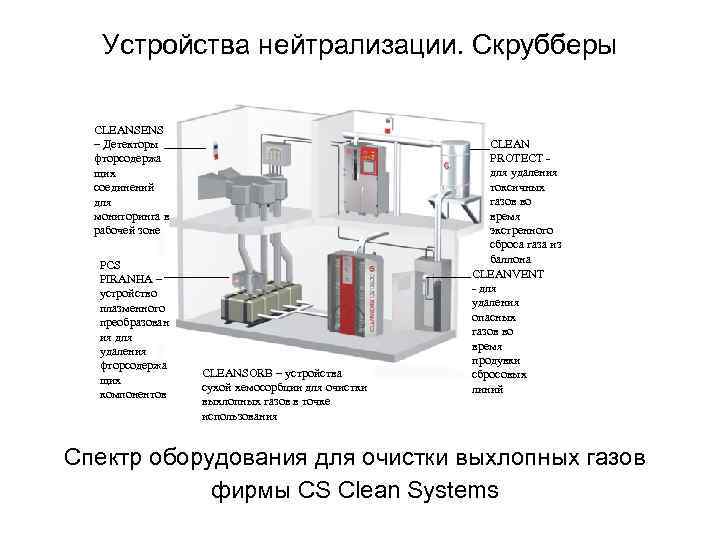 Устройства нейтрализации. Скрубберы CLEANSENS – Детекторы фторсодержа щих соединений для мониторинга в рабочей зоне