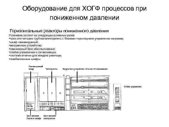 Оборудование для ХОГФ процессов при пониженном давлении Горизонтальные реакторы пониженного давления Установка состоит из