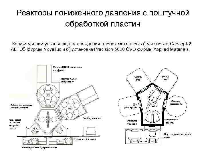 Реакторы пониженного давления с поштучной обработкой пластин Конфигурации установок для осаждения пленок металлов: а)