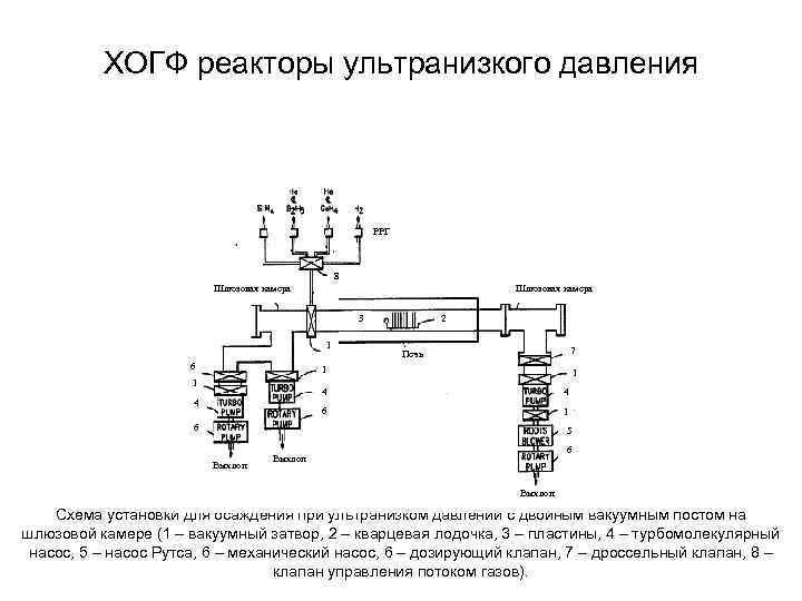 ХОГФ реакторы ультранизкого давления РРГ 8 Шлюзовая камера 3 1 6 2 7 Печь