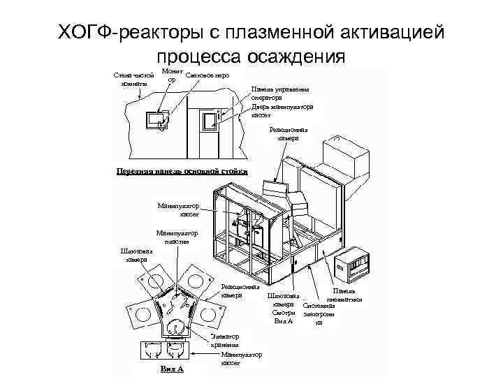 ХОГФ-реакторы с плазменной активацией процесса осаждения Стена чистой комнаты Монит Световое перо ор Панель