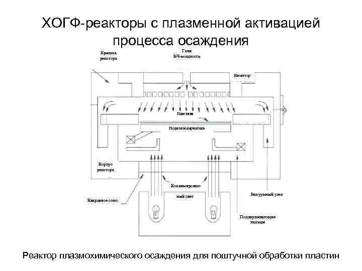 ХОГФ-реакторы с плазменной активацией процесса осаждения Крышка реактора Газы ВЧ-мощность Изолятор Пластина Подложкодержатель Корпус