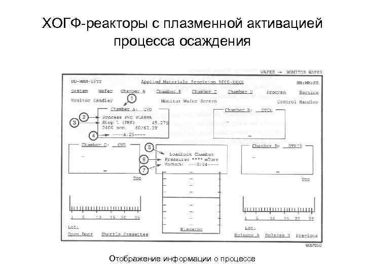 ХОГФ-реакторы с плазменной активацией процесса осаждения Отображение информации о процессе 