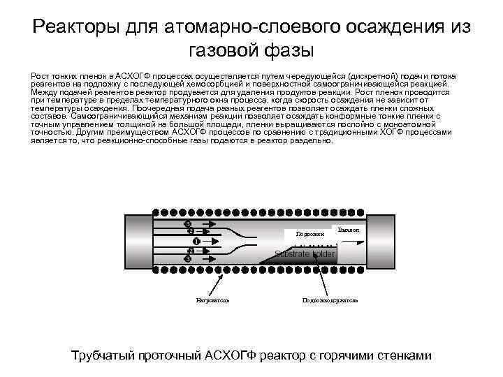 Реакторы для атомарно-слоевого осаждения из газовой фазы Рост тонких пленок в АСХОГФ процессах осуществляется